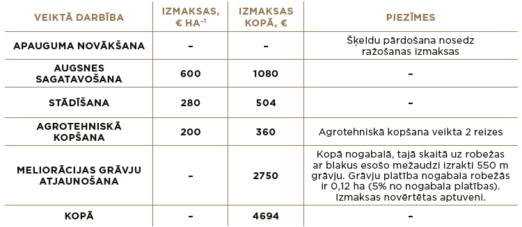 Organisko augšņu pārslapināšana un apmežošana ar melnalksni Mežolē