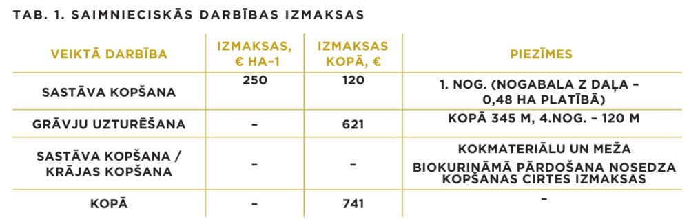 Novēlota jaunaudžu kopšanas cirte