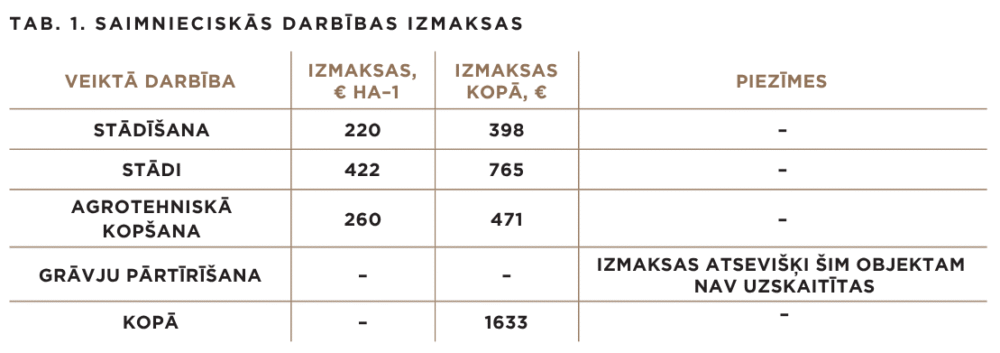 Dabisko traucējumu bojātu un neproduktīvo mežaudžu mērķtiecīga atjaunošana ar melnalksni