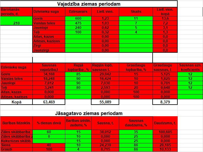 Barības vajadzības plānošana